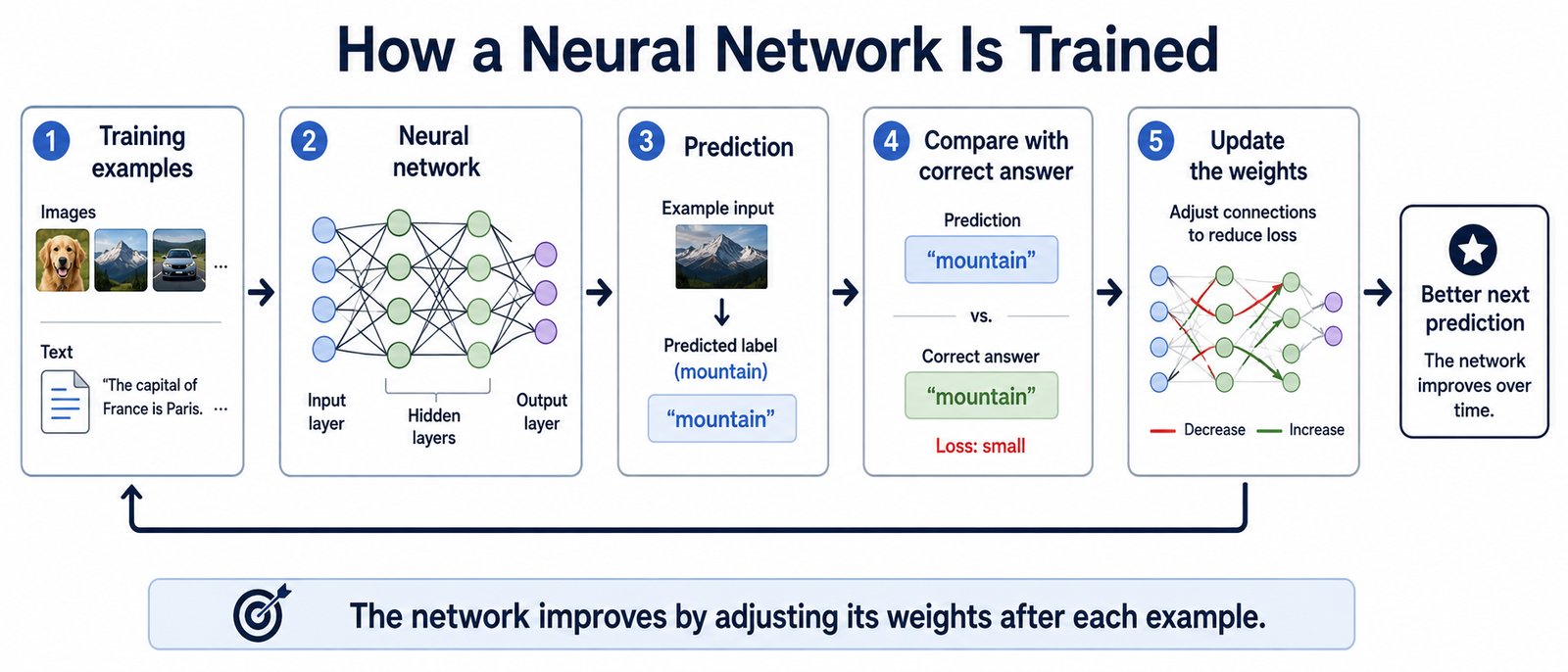 How a Neural Network Is Trained, in five steps joined by arrows: 1, training examples such as images of a dog, a mountain, and a car, and text such as "The capital of France is Paris"; 2, the neural network with input, hidden, and output layers; 3, a prediction, where a mountain photo gets the label "mountain"; 4, the prediction compared with the correct answer, with a small loss; 5, the weights updated, some decreased and some increased. The loop returns to step 1, and the result is a better next prediction.