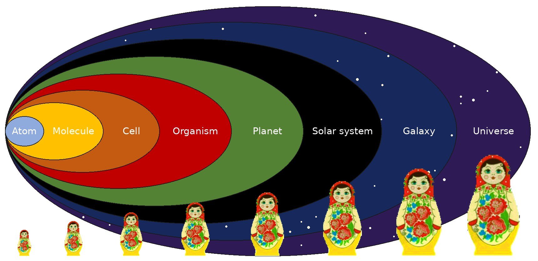 Nested ovals, each inside the next, with a Russian nesting doll under each label, growing in size. From smallest to largest: atom, molecule, cell, organism, planet, solar system, galaxy, universe.