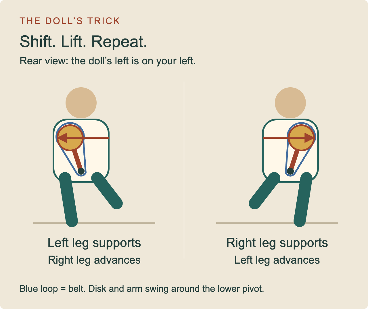 Rear view of the doll in two poses. Left: the disk and its arm swing to the doll's left, the left leg supports her and the right leg swings forward. Right: the disk swings to her right, the right leg supports her and the left leg advances. A blue loop shows the belt; the arm swings around a lower pivot.