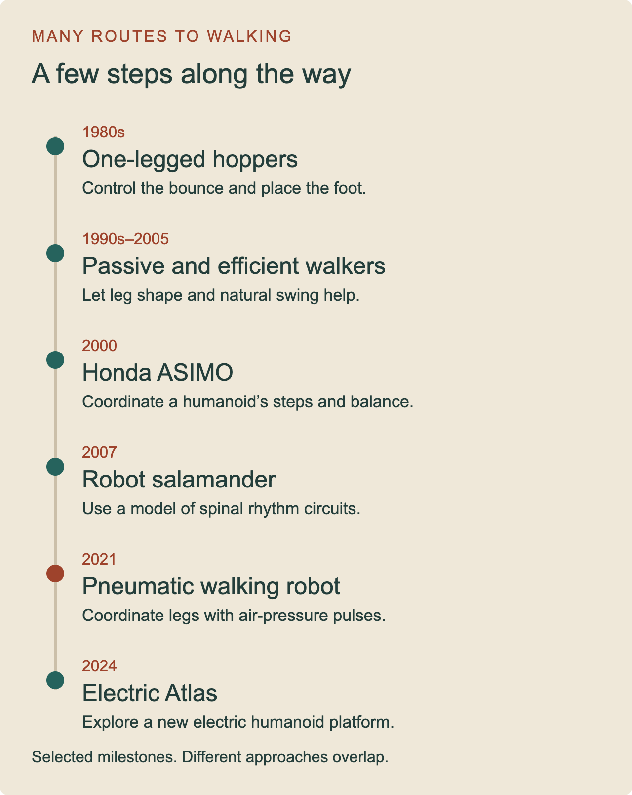 A timeline of walking-robot milestones: one-legged hoppers in the 1980s, passive walkers from the 1990s to 2005, Honda ASIMO in 2000, the robot salamander in 2007, a pneumatic walking robot in 2021, and the electric Atlas in 2024.